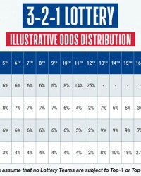 历史性改革！NBA战绩后三名球队仅28%概率获前五顺位